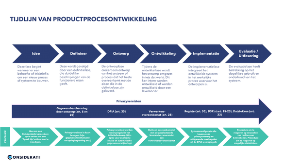 'Shift left' in privacy context en gegevensbescherming door ontwerpn 